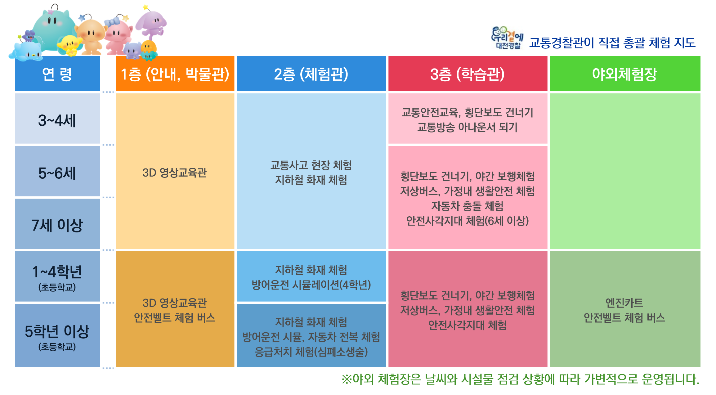 연령별 체험코스